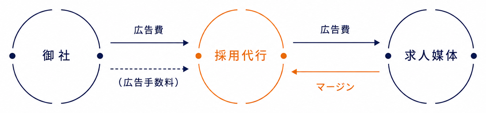 採用代行のしくみを示す図。御社は採用代行に広告費と広告手数料を支払い、採用代行はその広告費を求人媒体に出します。さらに求人媒体から採用代行にマージンが戻るため、採用代行は御社と媒体の双方から利益を得る構造になっています。